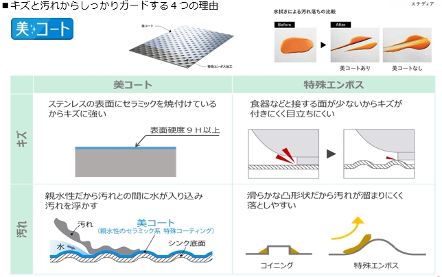 美しさと清潔を保つ、キズ・汚れに強いシンク技術